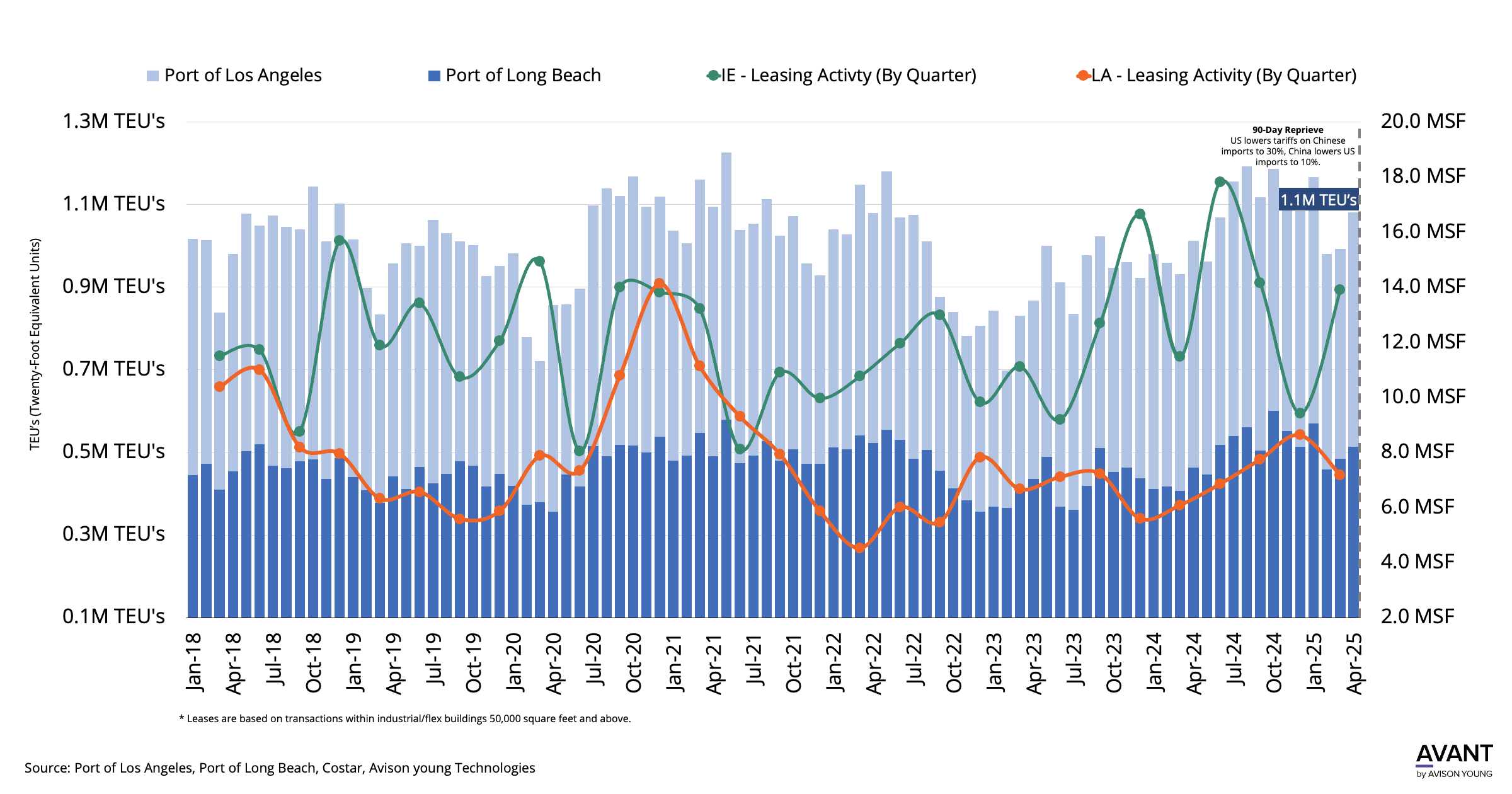 April Port Activity Rises, But Tariff Questions Persist